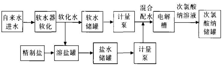 廠家淺談次氯酸鈉發生器在水廠中的應用